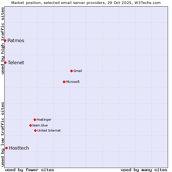 Market position of Hosttech vs. Telenet vs. Patmos