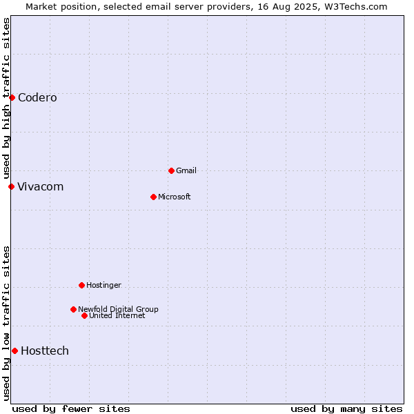 Market position of Hosttech vs. Codero vs. Vivacom