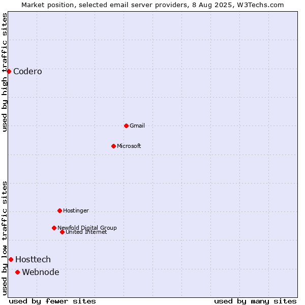 Market position of Webnode vs. Hosttech vs. Codero
