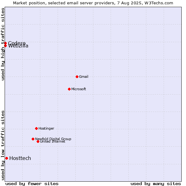 Market position of Hosttech vs. Codero vs. Webzilla