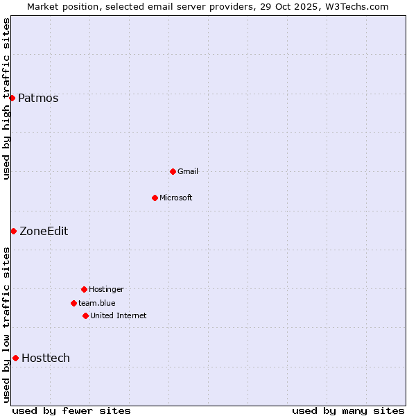 Market position of Hosttech vs. ZoneEdit vs. Patmos