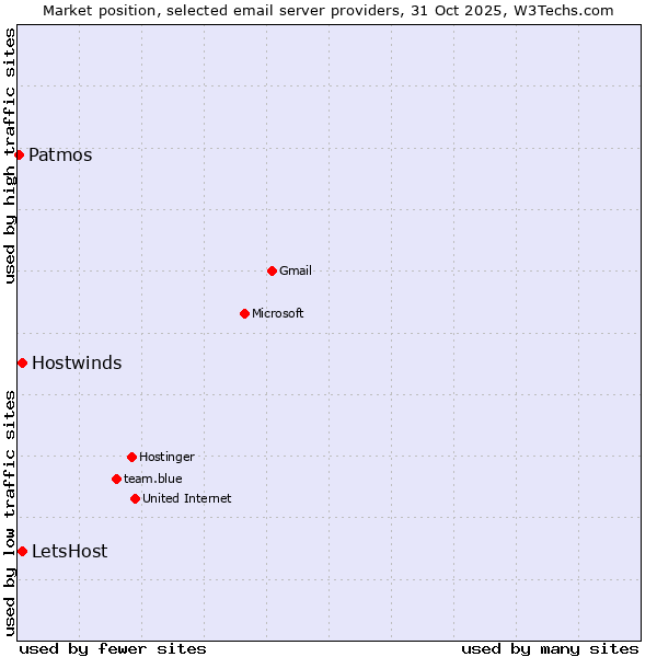 Market position of LetsHost vs. Hostwinds vs. Patmos