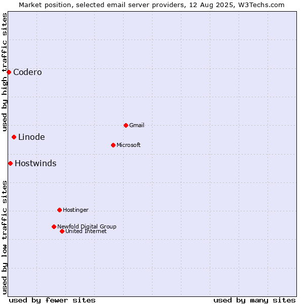 Market position of Linode vs. Hostwinds vs. Codero
