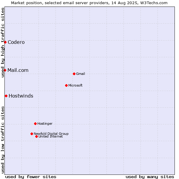 Market position of Hostwinds vs. Codero vs. Mail.com