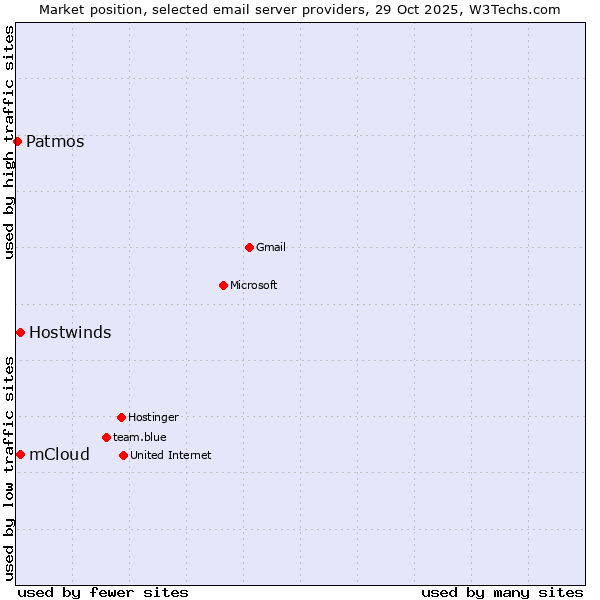 Market position of mCloud vs. Hostwinds vs. Patmos
