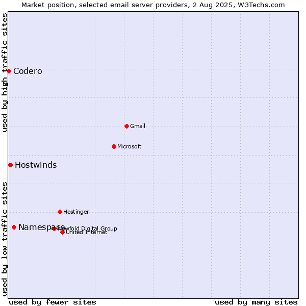 Market position of Namespace vs. Hostwinds vs. Codero