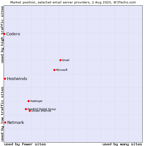 Market position of Netmark vs. Hostwinds vs. Codero
