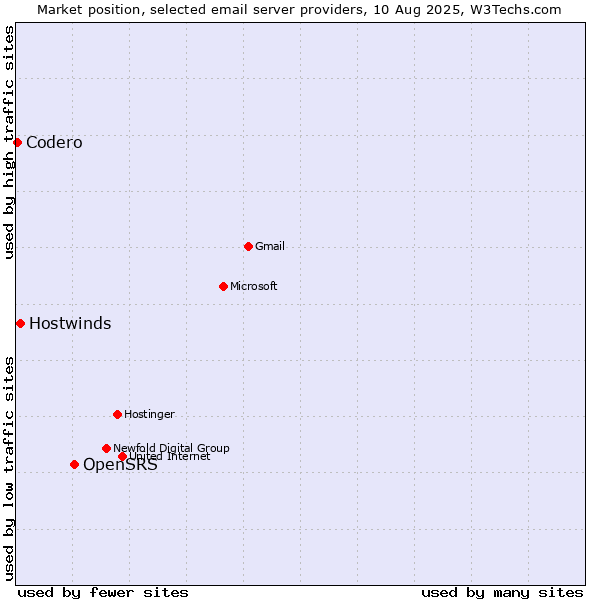 Market position of OpenSRS vs. Hostwinds vs. Codero