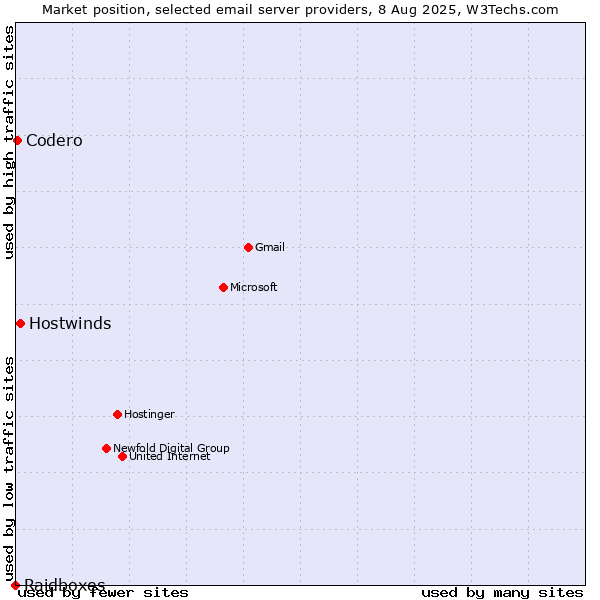 Market position of Hostwinds vs. Codero vs. Raidboxes