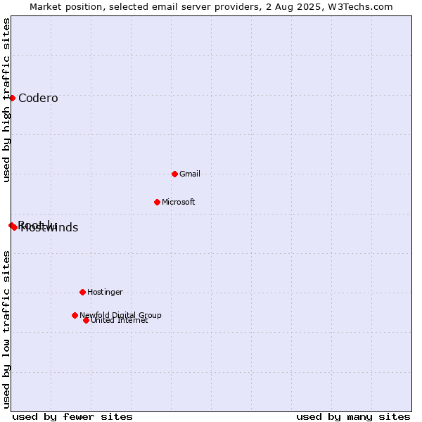 Market position of Hostwinds vs. Codero vs. Root.lu