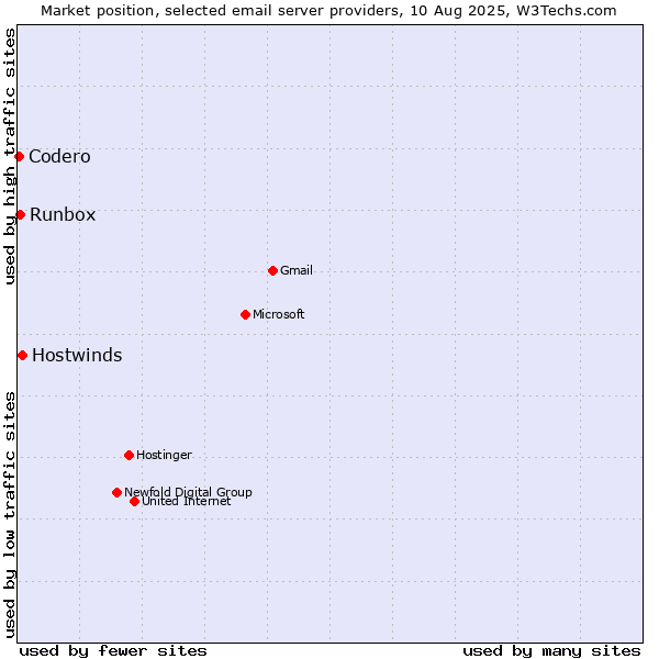Market position of Hostwinds vs. Runbox vs. Codero