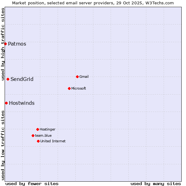 Market position of SendGrid vs. Hostwinds vs. Patmos