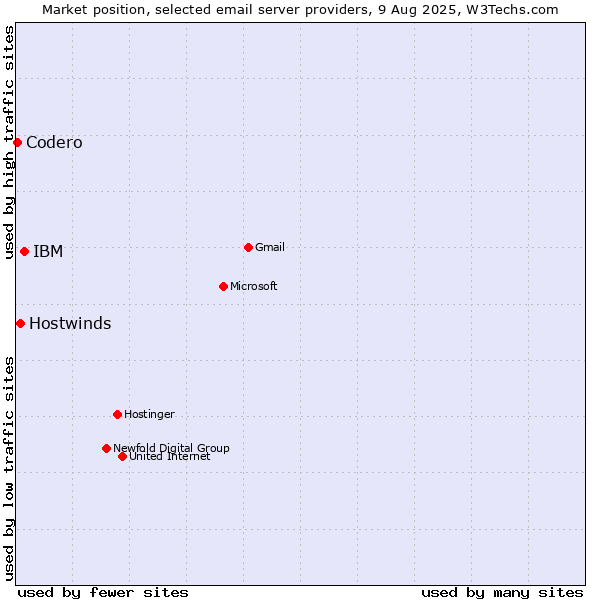 Market position of IBM vs. Hostwinds vs. Codero