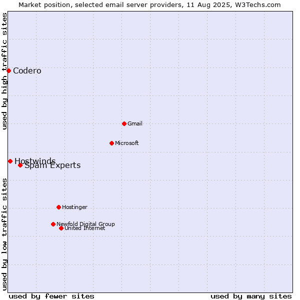 Market position of Spam Experts vs. Hostwinds vs. Codero