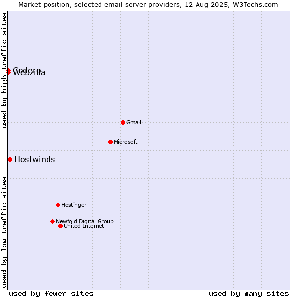 Market position of Hostwinds vs. Codero vs. Webzilla
