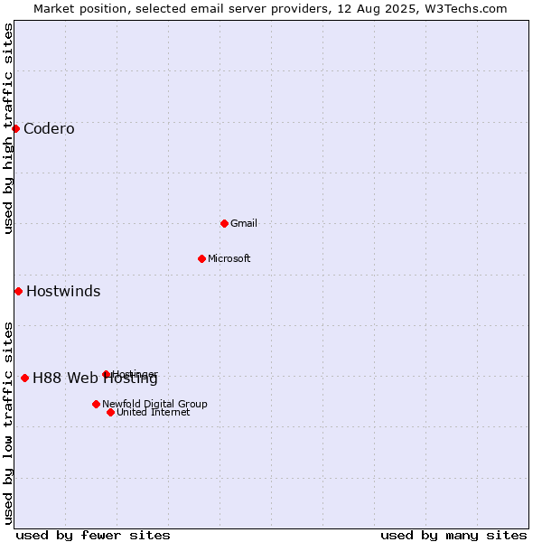 Market position of H88 Web Hosting vs. Hostwinds vs. Codero