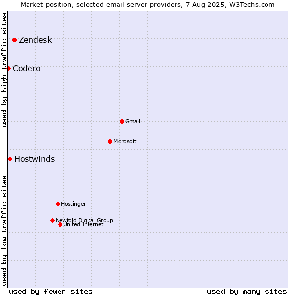 Market position of Zendesk vs. Hostwinds vs. Codero