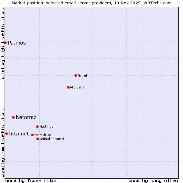 Market position of Netafraz vs. http.net vs. Patmos