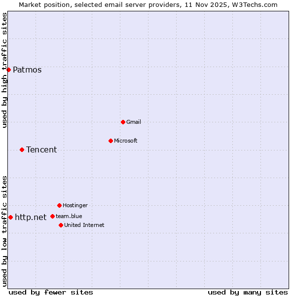 Market position of Tencent vs. http.net vs. Patmos