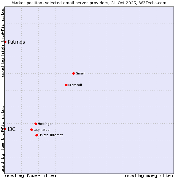 Market position of Patmos vs. I3C