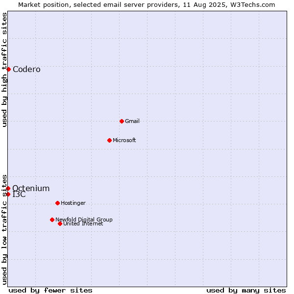 Market position of Codero vs. I3C vs. Octenium