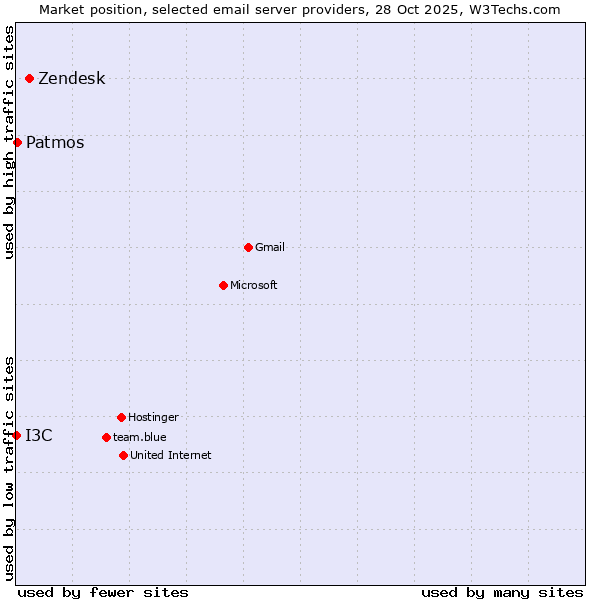 Market position of Zendesk vs. Patmos vs. I3C