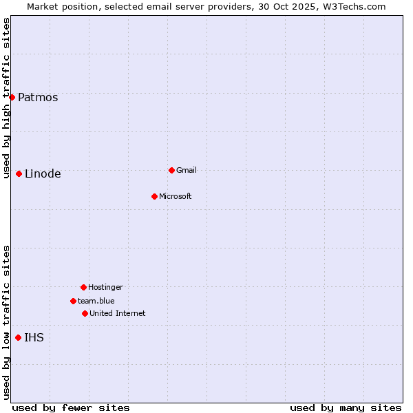Market position of Linode vs. IHS vs. Patmos
