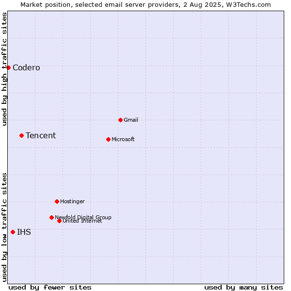 Market position of Tencent vs. IHS vs. Codero