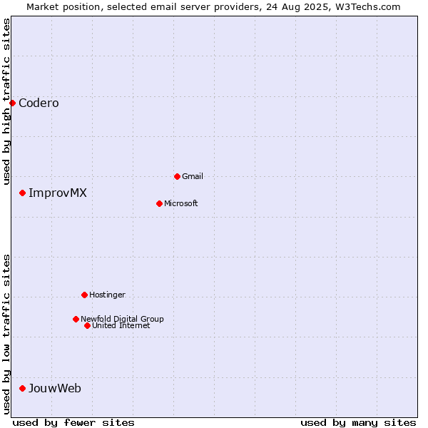 Market position of JouwWeb vs. ImprovMX vs. Codero