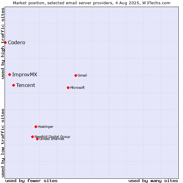 Market position of Tencent vs. ImprovMX vs. Codero