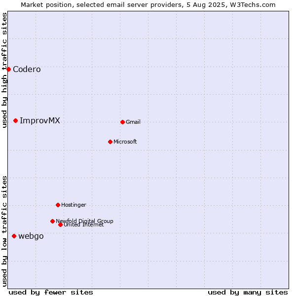 Market position of ImprovMX vs. webgo vs. Codero