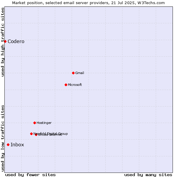 Market position of Inbox vs. Codero