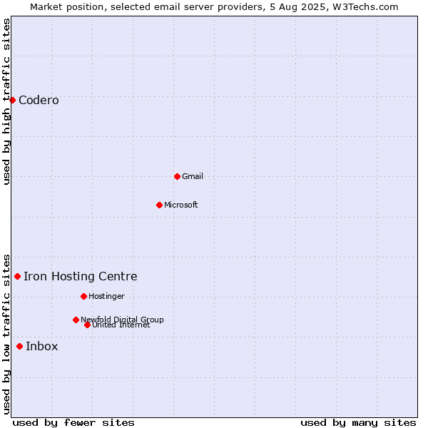 Market position of Inbox vs. Iron Hosting Centre vs. Codero