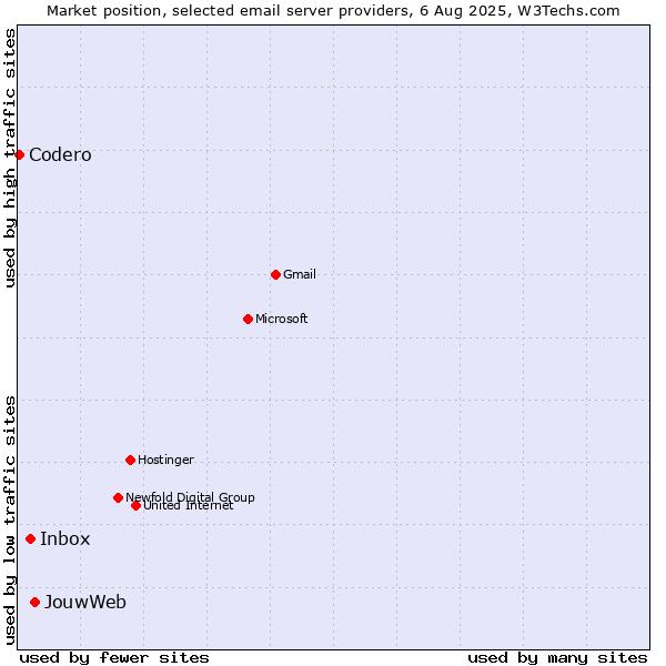 Market position of JouwWeb vs. Inbox vs. Codero