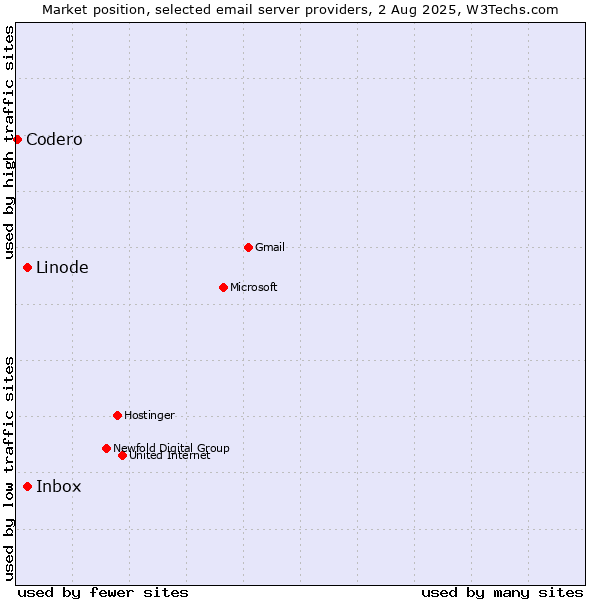 Market position of Linode vs. Inbox vs. Codero