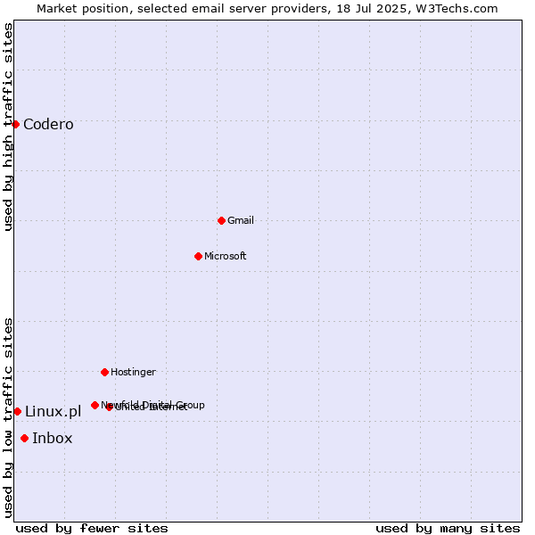 Market position of Inbox vs. Linux.pl vs. Codero