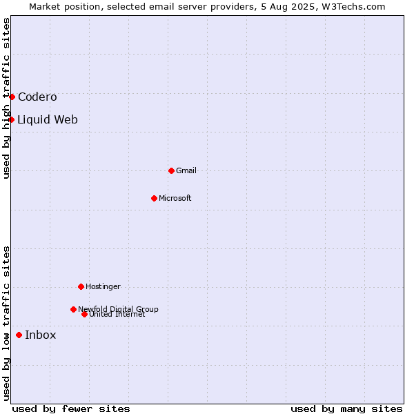 Market position of Inbox vs. Codero vs. Liquid Web