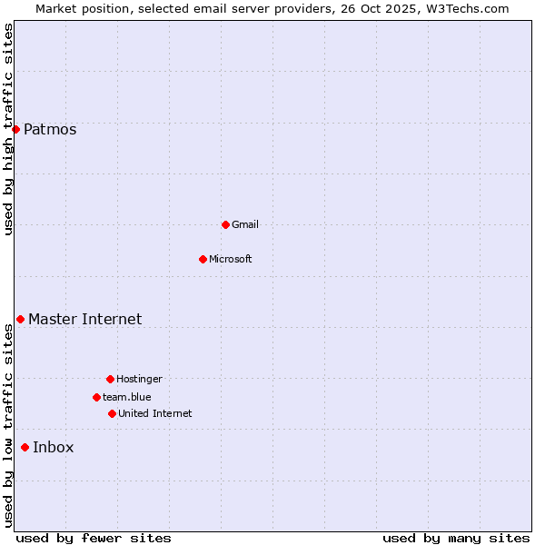 Market position of Inbox vs. Master Internet vs. Patmos