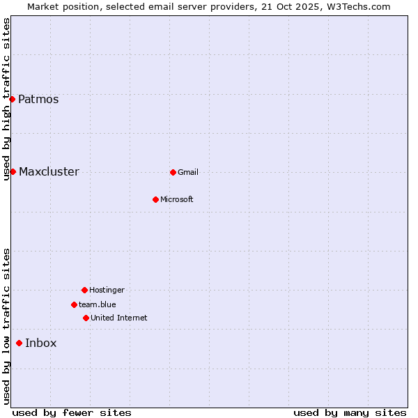 Market position of Inbox vs. Maxcluster vs. Patmos