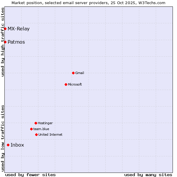 Market position of Inbox vs. MX-Relay vs. Patmos
