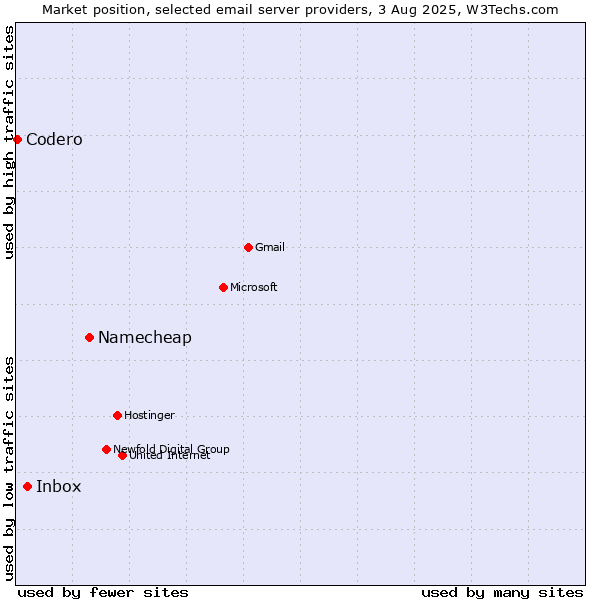Market position of Namecheap vs. Inbox vs. Codero