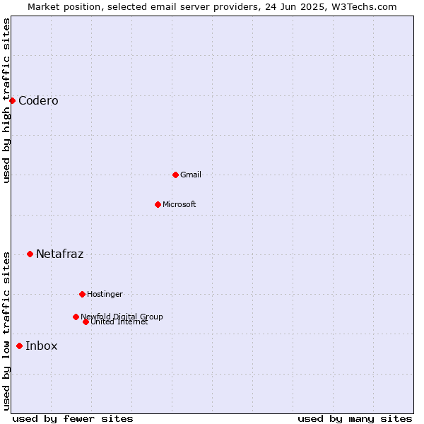 Market position of Netafraz vs. Inbox vs. Codero