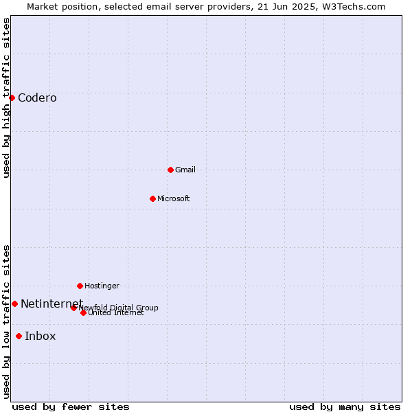 Market position of Inbox vs. Netinternet vs. Codero