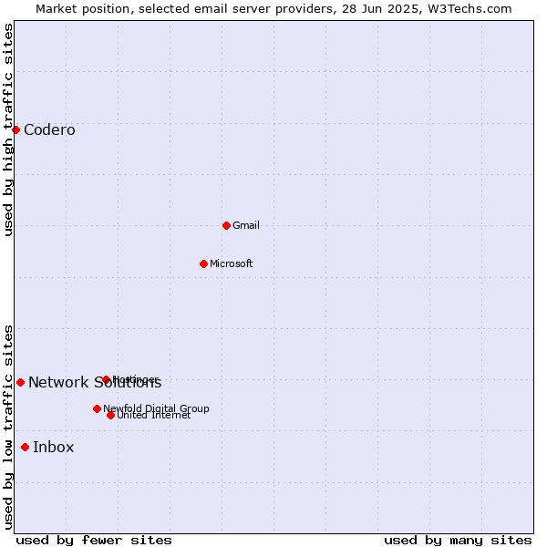 Market position of Inbox vs. Network Solutions vs. Codero