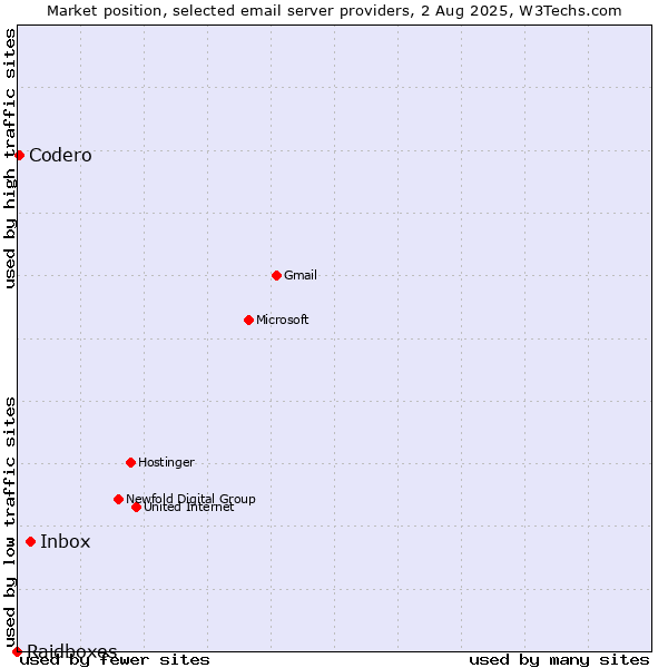 Market position of Inbox vs. Codero vs. Raidboxes