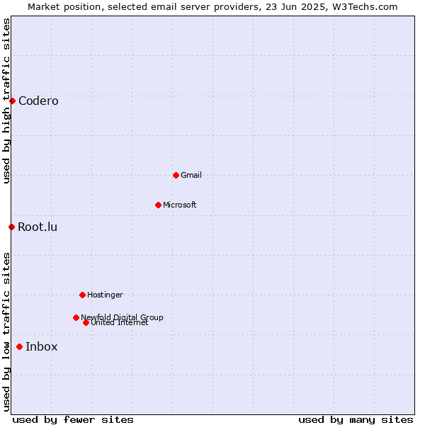 Market position of Inbox vs. Codero vs. Root.lu