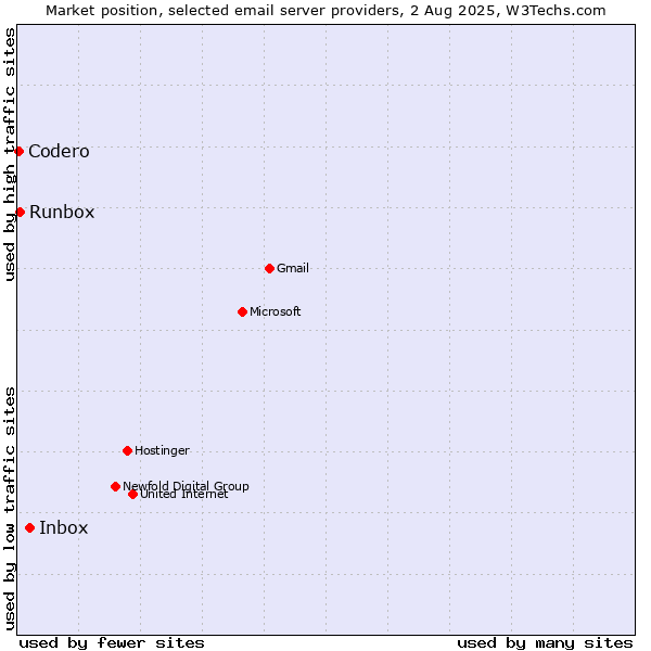 Market position of Inbox vs. Runbox vs. Codero