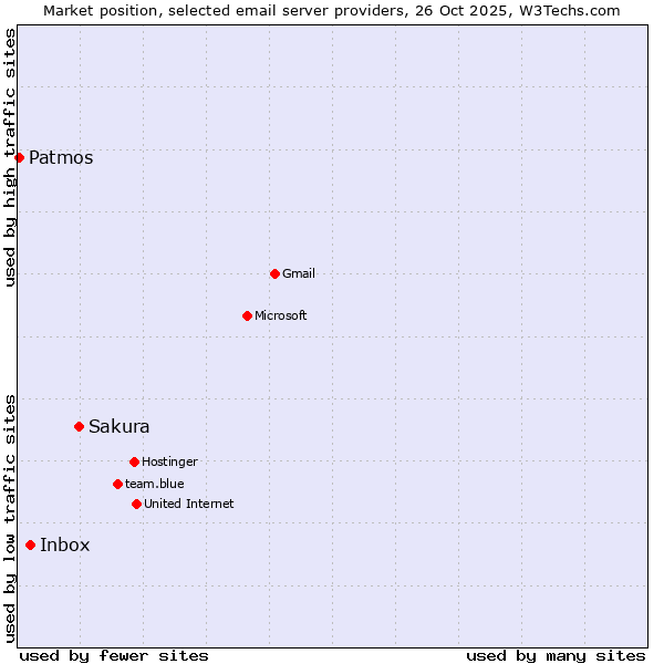 Market position of Sakura vs. Inbox vs. Patmos