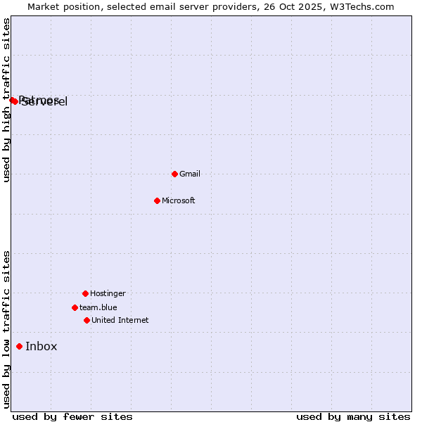 Market position of Inbox vs. Serverel vs. Patmos