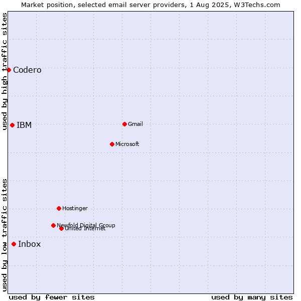Market position of Inbox vs. IBM vs. Codero